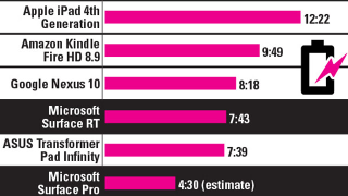 Illustration for article titled 7 Ways to Save the Microsoft Surface